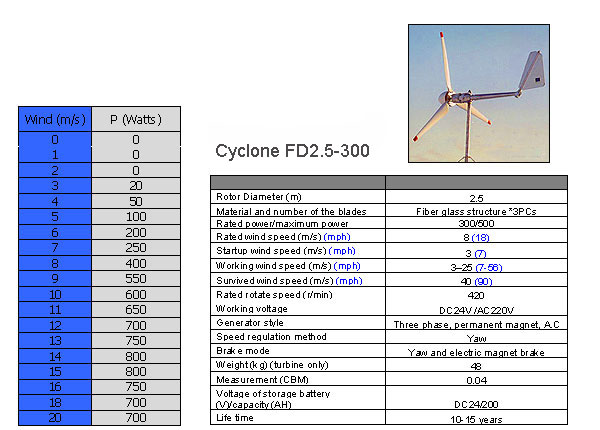 Wind Turbine Generator System 1.5kw for House Used (MS-WT-1500) - China Wind  Turbine, Wind Generator